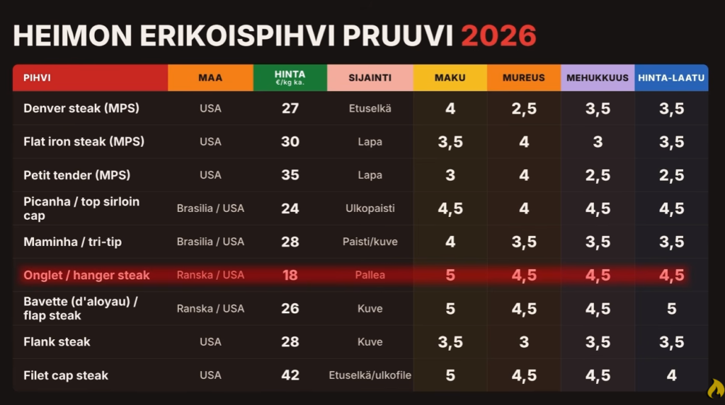 Suomalainen tubettaja vertaili naudan pihvilihoja – nämä erikoisleikkuut nousivat parhaiksi Paras pihviliha: naudan erikoisleikkuut Heimo kokkaa -kanavan arvioinnissa
